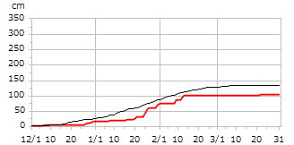 平成30年度累積降雪量