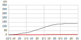 令和01年度累積降雪量