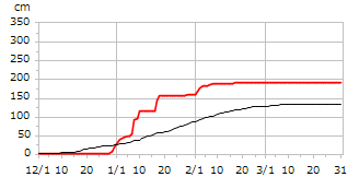 令和02年度累積降雪量
