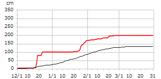 令和04年度累積降雪量