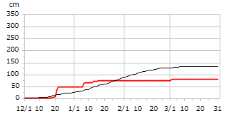 令和05年度累積降雪量