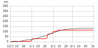 令和07年度累積降雪量