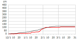 平成6年度累積降雪量