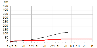 平成8年度累積降雪量