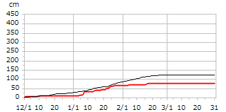平成9年度累積降雪量