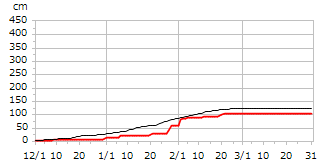 平成10年度累積降雪量