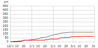 平成11年度累積降雪量
