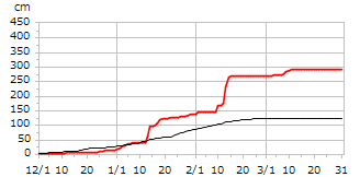 平成12年度累積降雪量
