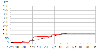 平成13年度累積降雪量