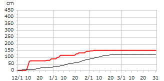 平成14年度累積降雪量