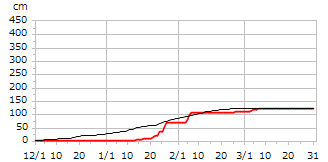 平成15年度累積降雪量