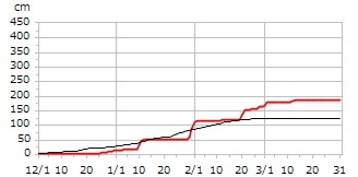 平成16年度累積降雪量