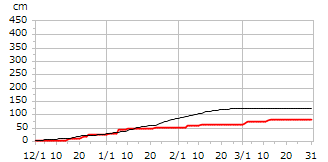 平成17年度累積降雪量