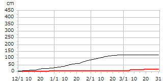 平成18年度累積降雪量