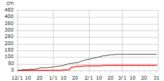 平成19年度累積降雪量