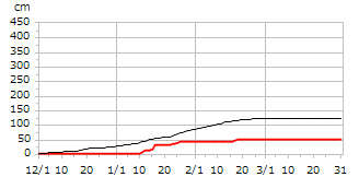 平成20年度累積降雪量