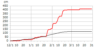 平成23年度累積降雪量