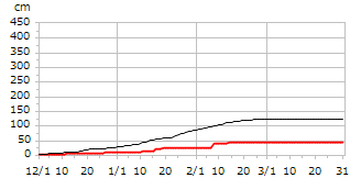 平成25年度累積降雪量