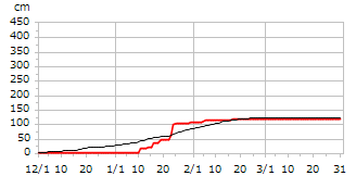 平成27年度累積降雪量