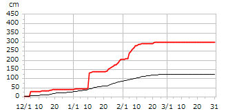 平成29年度累積降雪量