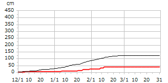 平成30年度累積降雪量