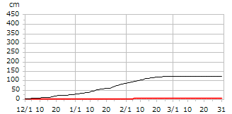 令和01年度累積降雪量