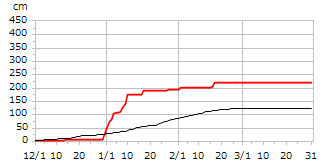 令和02年度累積降雪量