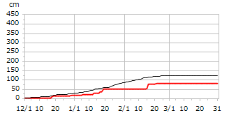 令和03年度累積降雪量