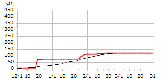 令和04年度累積降雪量