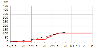 令和07年度累積降雪量