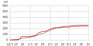平成6年度累積降雪量