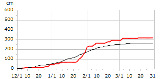 平成7年度累積降雪量