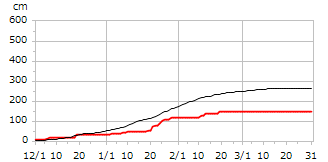 平成8年度累積降雪量