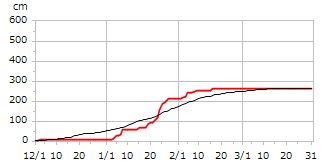 平成9年度累積降雪量