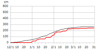 平成10年度累積降雪量