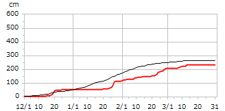 平成11年度累積降雪量