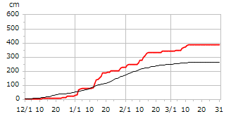 平成12年度累積降雪量