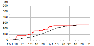 平成14年度累積降雪量