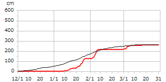 平成15年度累積降雪量