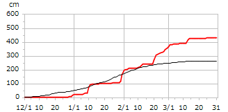 平成16年度累積降雪量