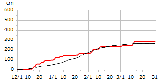 平成17年度累積降雪量