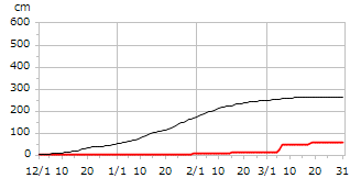 平成18年度累積降雪量