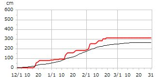 平成21年度累積降雪量