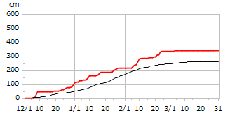 平成24年度累積降雪量