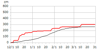 平成26年度累積降雪量