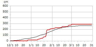 平成27年度累積降雪量