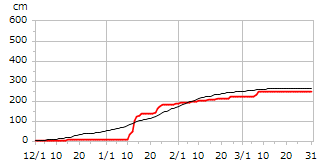 平成28年度累積降雪量