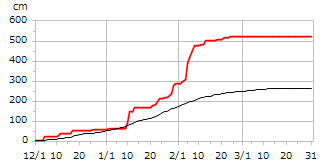 平成29年度累積降雪量