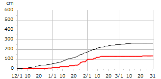 平成30年度累積降雪量