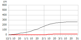 令和01年度累積降雪量